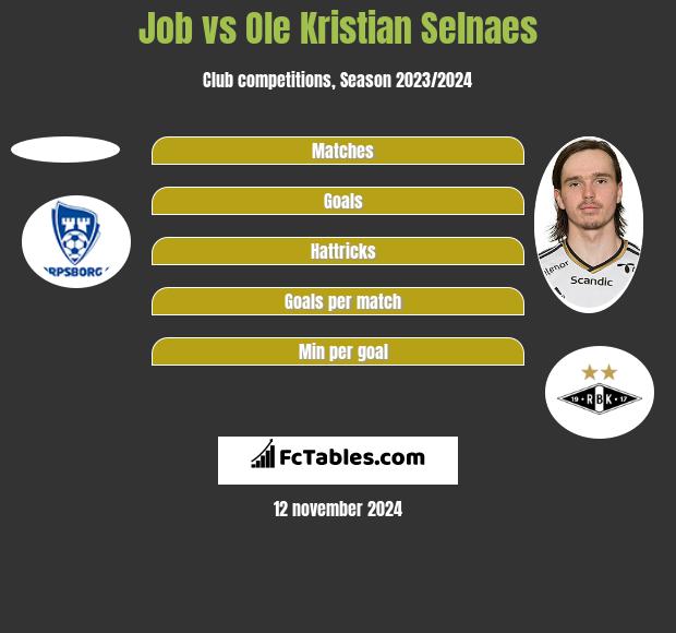 Job vs Ole Kristian Selnaes h2h player stats