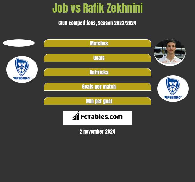 Job vs Rafik Zekhnini h2h player stats