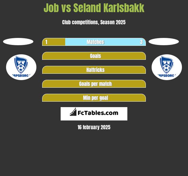 Job vs Seland Karlsbakk h2h player stats