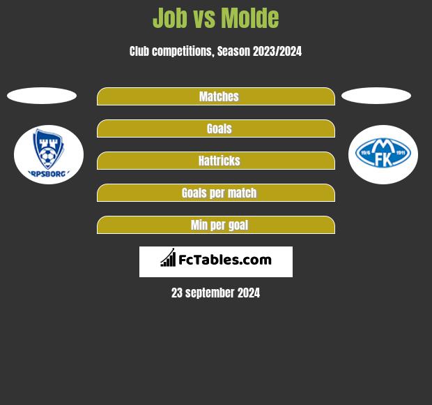 Job vs Molde h2h player stats