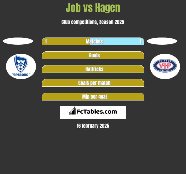 Job vs Hagen h2h player stats