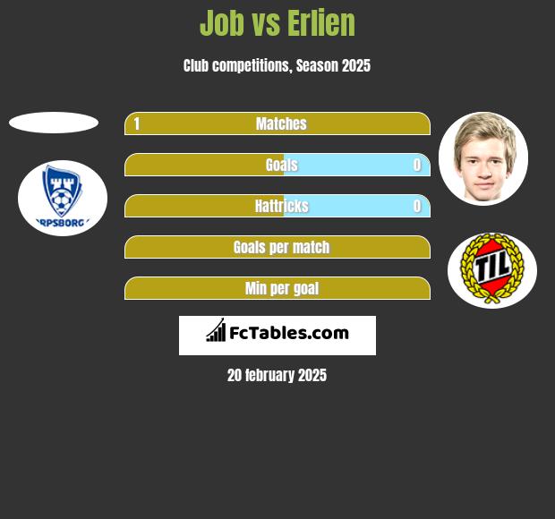 Job vs Erlien h2h player stats