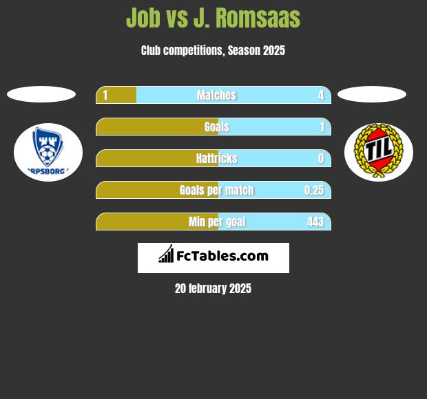 Job vs J. Romsaas h2h player stats