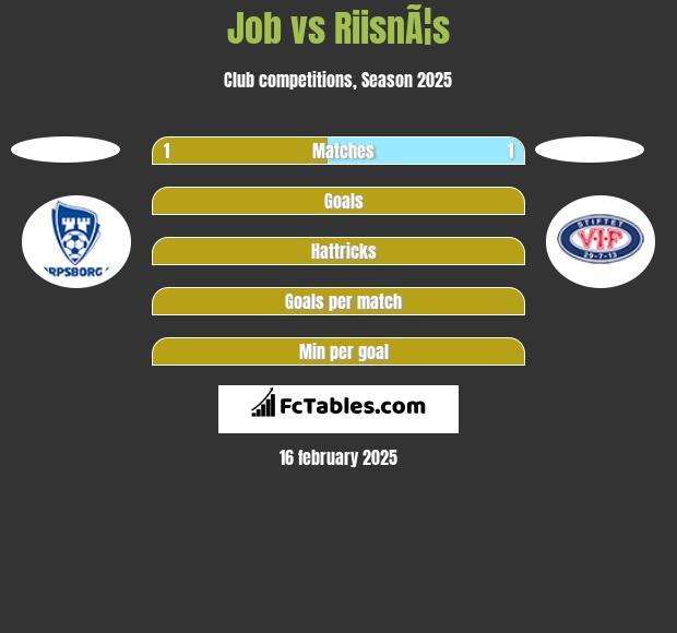 Job vs RiisnÃ¦s h2h player stats