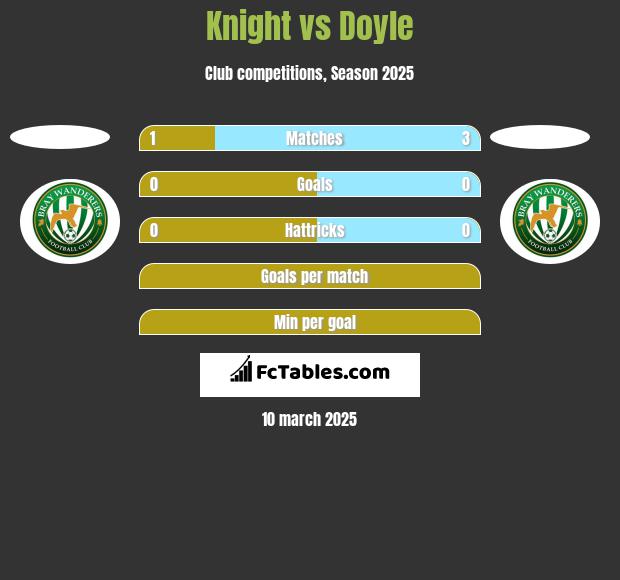 Knight vs Doyle h2h player stats