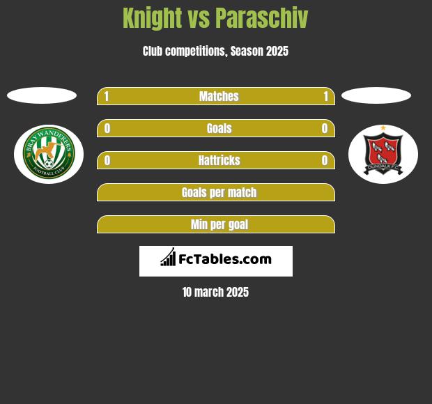 Knight vs Paraschiv h2h player stats