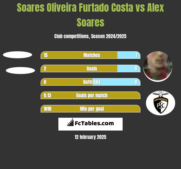 Soares Oliveira Furtado Costa vs Alex Soares h2h player stats