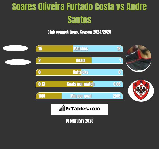 Soares Oliveira Furtado Costa vs Andre Santos h2h player stats