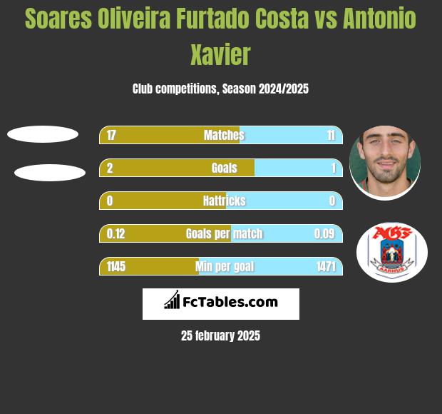 Soares Oliveira Furtado Costa vs Antonio Xavier h2h player stats