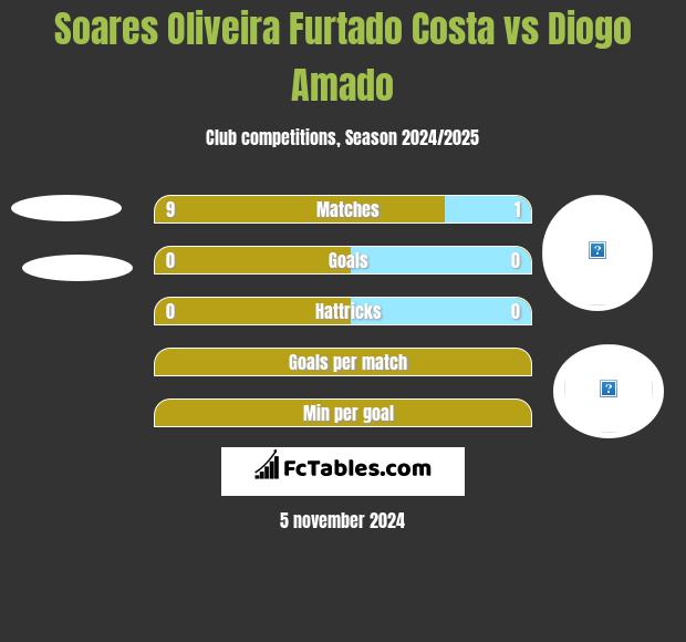 Soares Oliveira Furtado Costa vs Diogo Amado h2h player stats