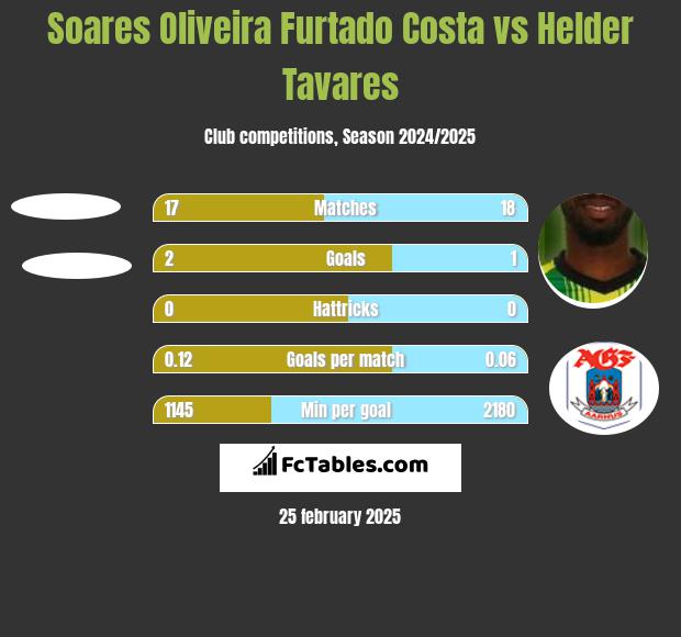 Soares Oliveira Furtado Costa vs Helder Tavares h2h player stats