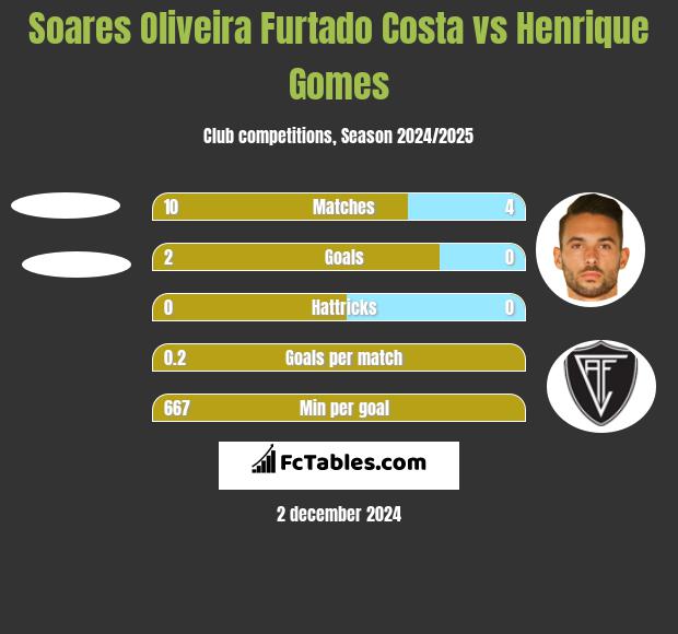 Soares Oliveira Furtado Costa vs Henrique Gomes h2h player stats