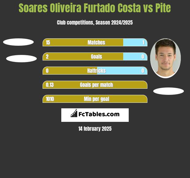 Soares Oliveira Furtado Costa vs Pite h2h player stats