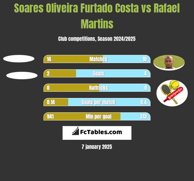 Soares Oliveira Furtado Costa vs Rafael Martins h2h player stats