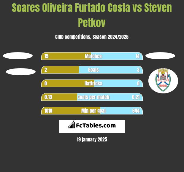 Soares Oliveira Furtado Costa vs Steven Petkov h2h player stats