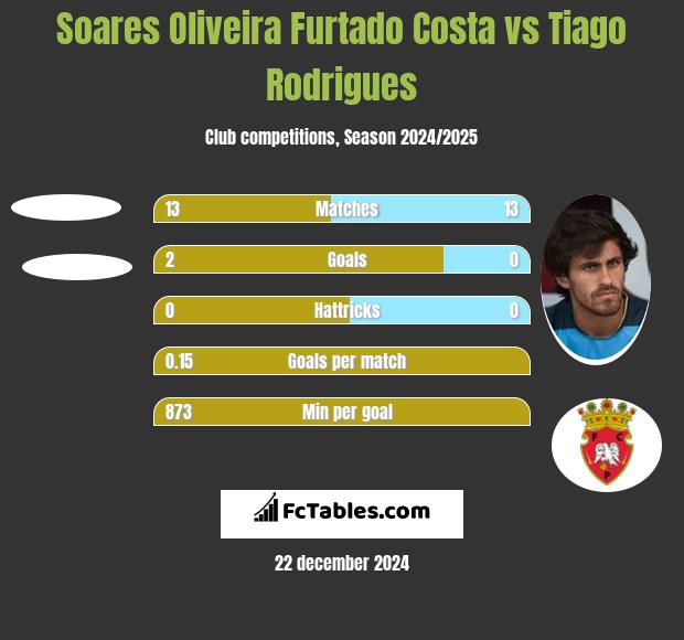 Soares Oliveira Furtado Costa vs Tiago Rodrigues h2h player stats