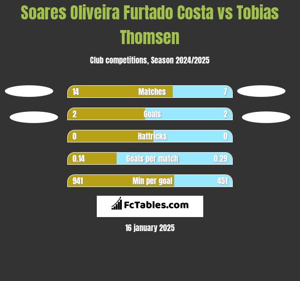 Soares Oliveira Furtado Costa vs Tobias Thomsen h2h player stats