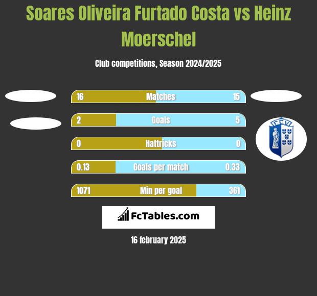 Soares Oliveira Furtado Costa vs Heinz Moerschel h2h player stats