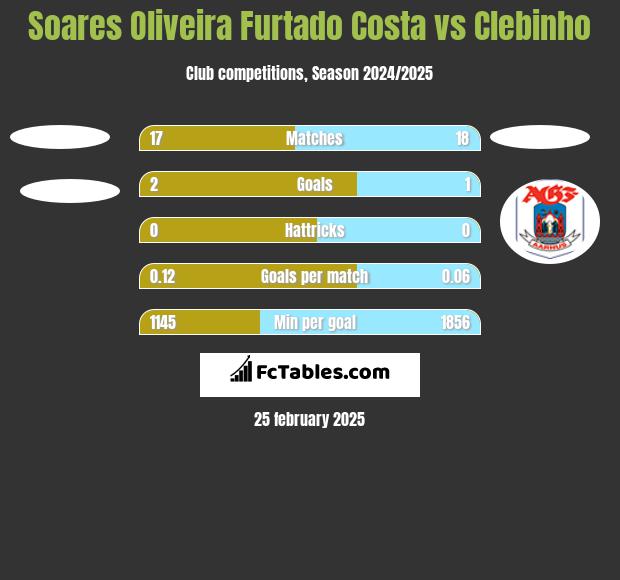 Soares Oliveira Furtado Costa vs Clebinho h2h player stats