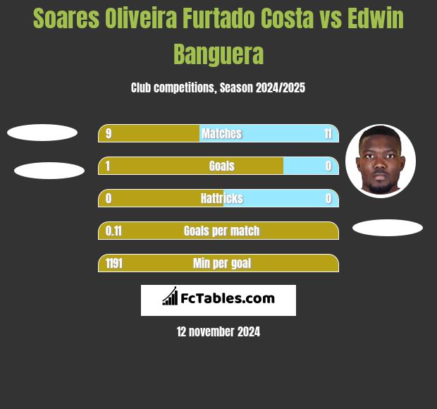 Soares Oliveira Furtado Costa vs Edwin Banguera h2h player stats