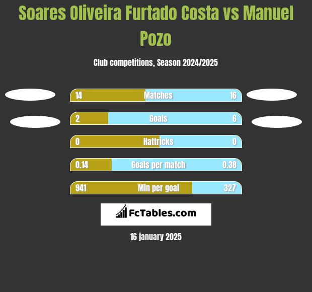 Soares Oliveira Furtado Costa vs Manuel Pozo h2h player stats