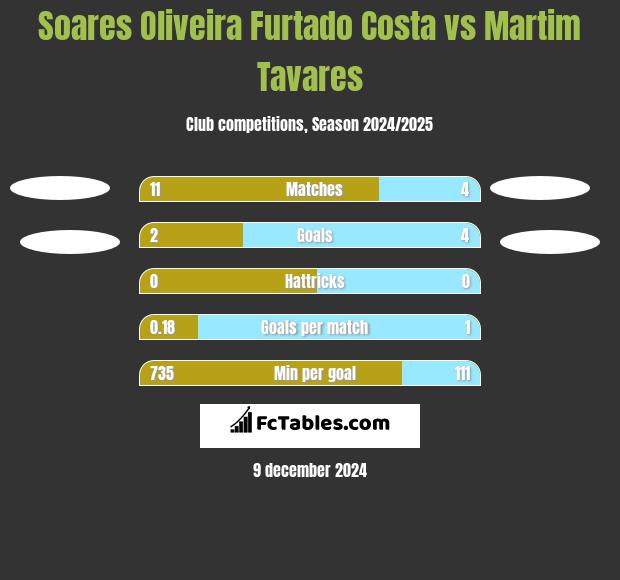 Soares Oliveira Furtado Costa vs Martim Tavares h2h player stats