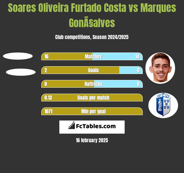 Soares Oliveira Furtado Costa vs Marques GonÃ§alves h2h player stats