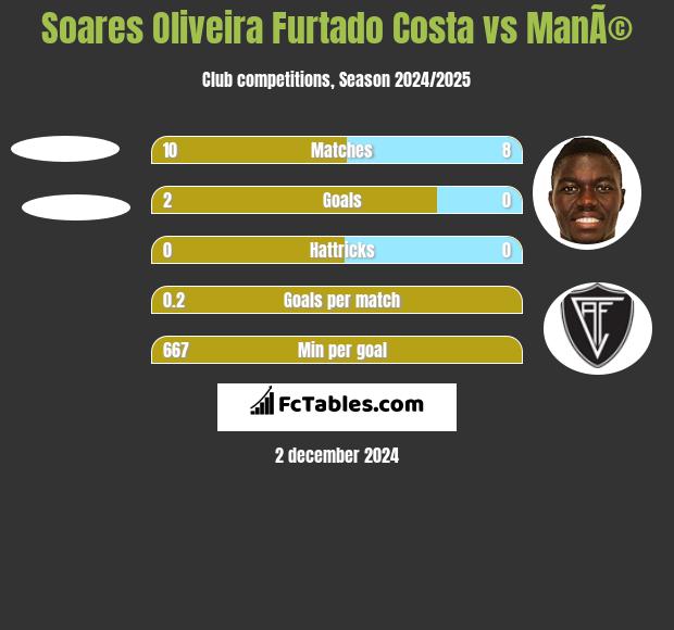 Soares Oliveira Furtado Costa vs ManÃ© h2h player stats