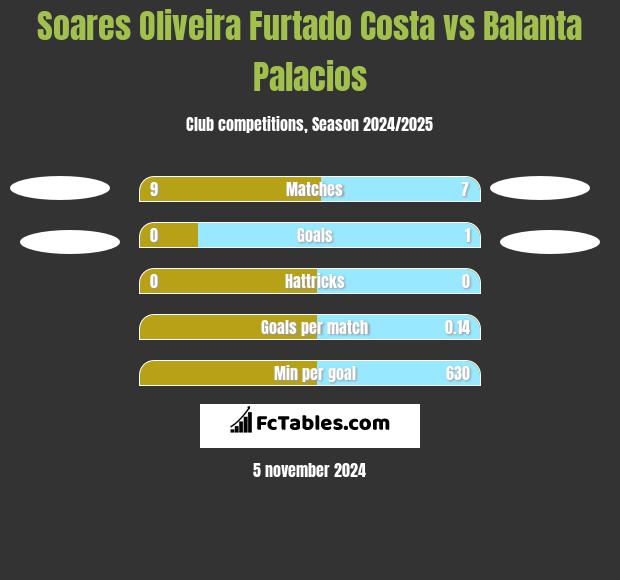 Soares Oliveira Furtado Costa vs Balanta Palacios h2h player stats