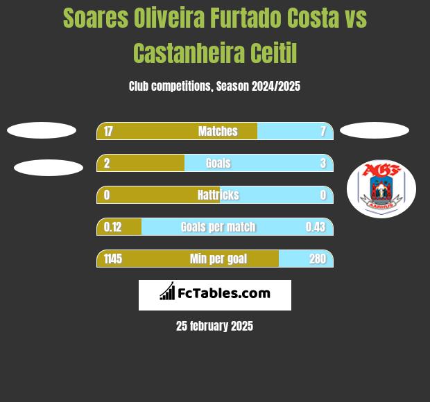 Soares Oliveira Furtado Costa vs Castanheira Ceitil h2h player stats