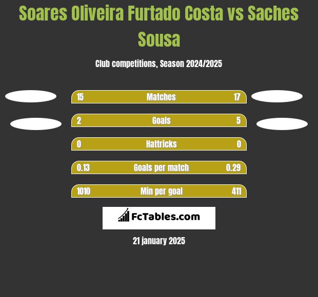 Soares Oliveira Furtado Costa vs Saches Sousa h2h player stats