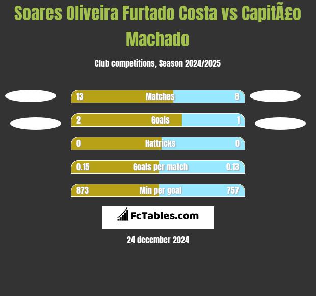 Soares Oliveira Furtado Costa vs CapitÃ£o Machado h2h player stats