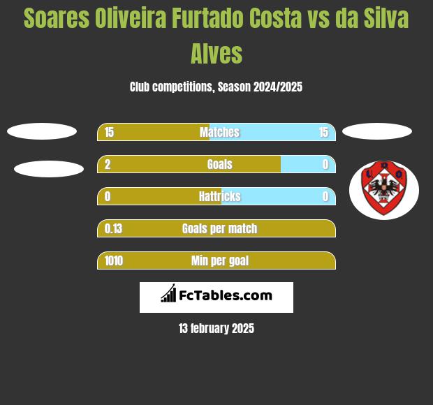 Soares Oliveira Furtado Costa vs da Silva Alves h2h player stats