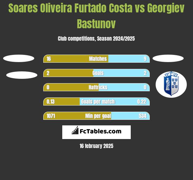 Soares Oliveira Furtado Costa vs Georgiev Bastunov h2h player stats