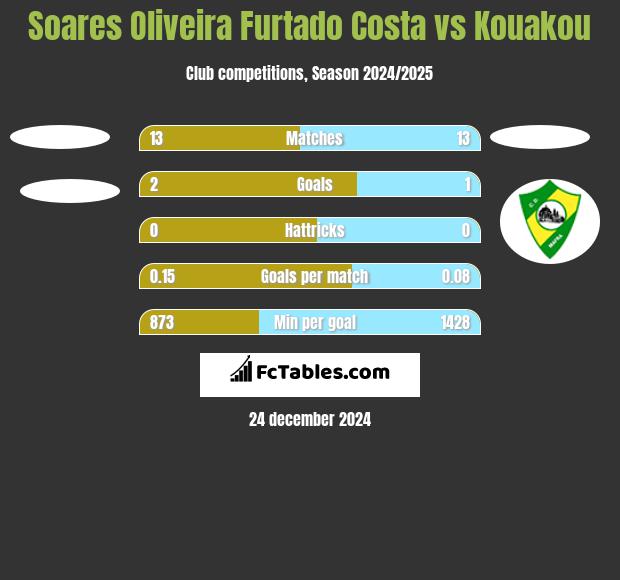 Soares Oliveira Furtado Costa vs Kouakou h2h player stats