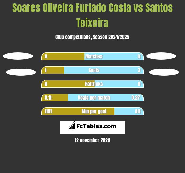 Soares Oliveira Furtado Costa vs Santos Teixeira h2h player stats