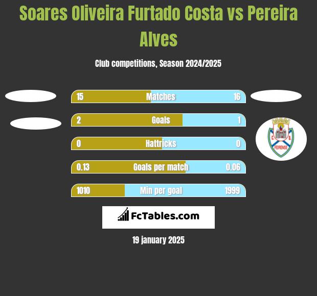 Soares Oliveira Furtado Costa vs Pereira Alves h2h player stats