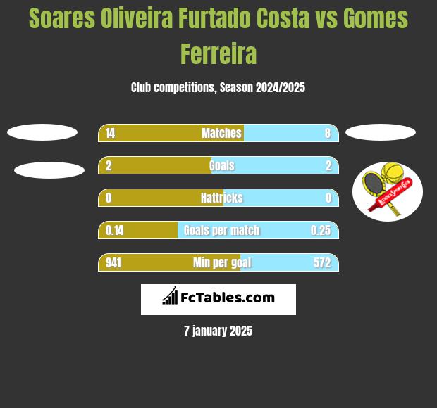 Soares Oliveira Furtado Costa vs Gomes Ferreira h2h player stats