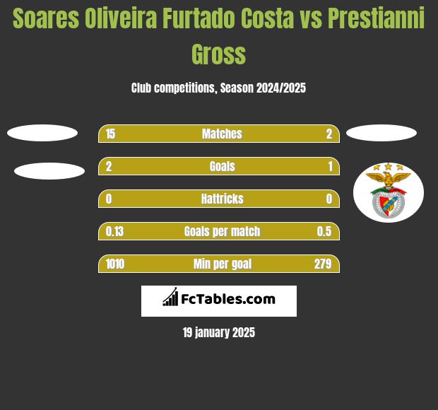 Soares Oliveira Furtado Costa vs Prestianni Gross h2h player stats