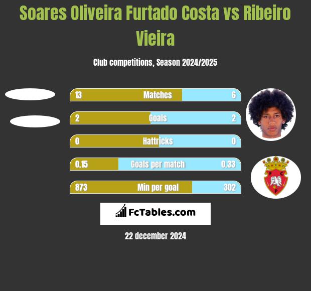 Soares Oliveira Furtado Costa vs Ribeiro Vieira h2h player stats