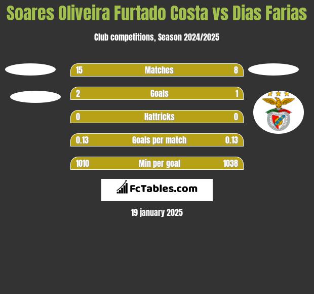 Soares Oliveira Furtado Costa vs Dias Farias h2h player stats