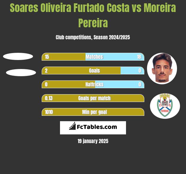 Soares Oliveira Furtado Costa vs Moreira Pereira h2h player stats