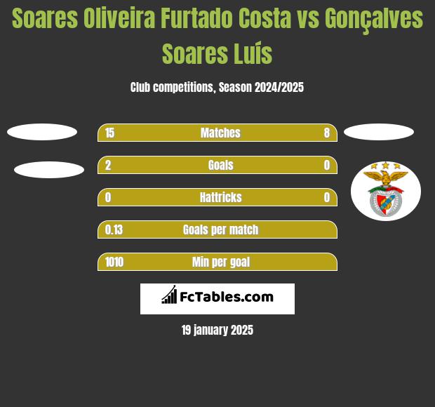 Soares Oliveira Furtado Costa vs Gonçalves Soares Luís h2h player stats