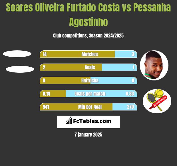 Soares Oliveira Furtado Costa vs Pessanha Agostinho h2h player stats