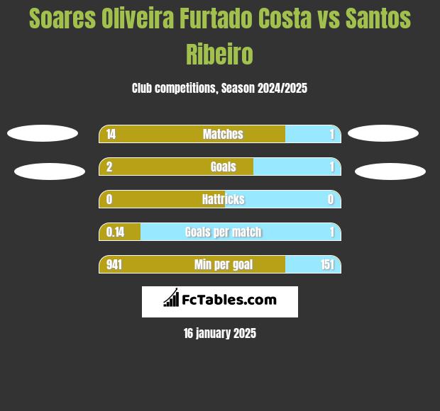 Soares Oliveira Furtado Costa vs Santos Ribeiro h2h player stats