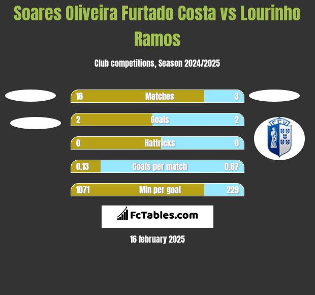 Soares Oliveira Furtado Costa vs Lourinho Ramos h2h player stats