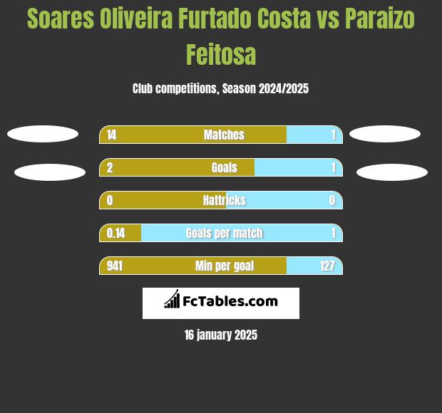 Soares Oliveira Furtado Costa vs Paraizo Feitosa h2h player stats