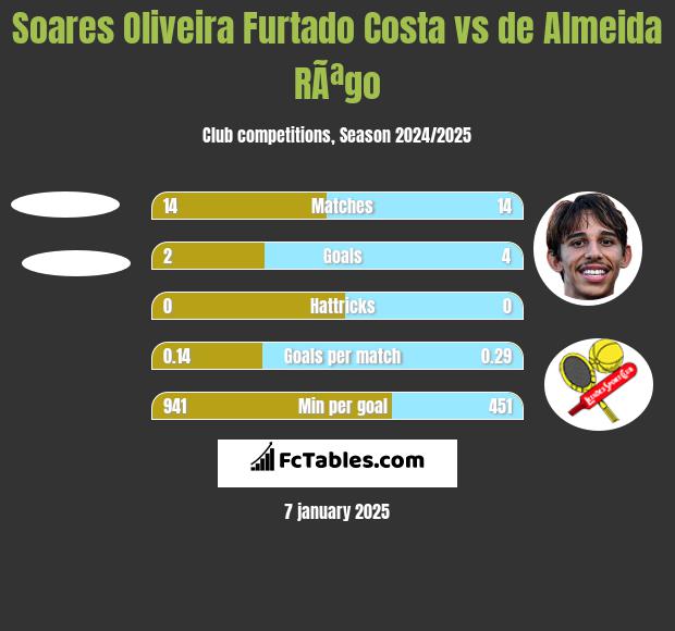 Soares Oliveira Furtado Costa vs de Almeida RÃªgo h2h player stats