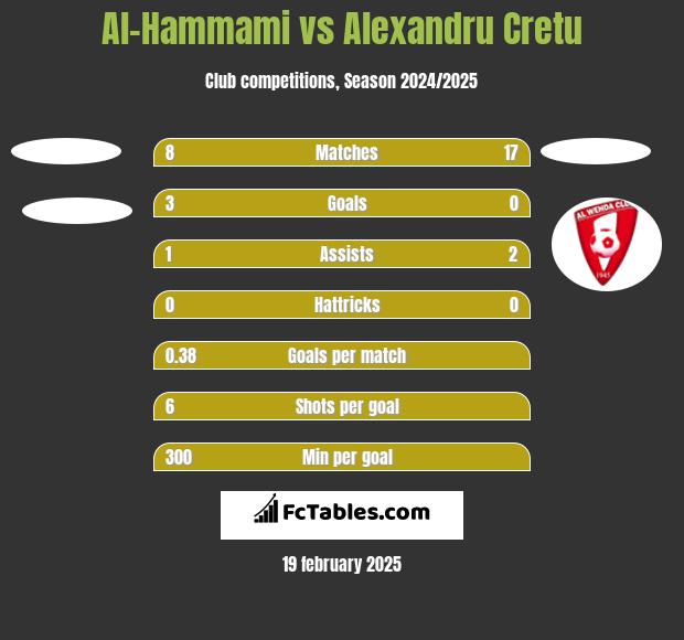 Al-Hammami vs Alexandru Cretu h2h player stats