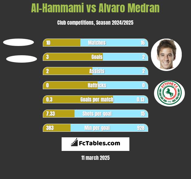 Al-Hammami vs Alvaro Medran h2h player stats